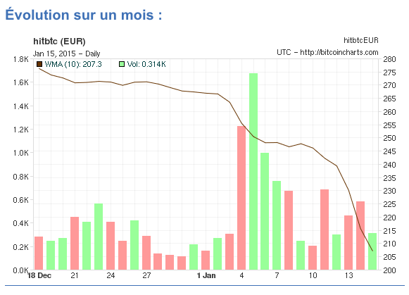La chute du cours du Bitcoin depuis début janvier. 