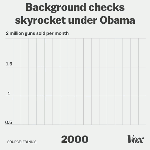 (Le nombre de contrôles effectués [au moment de l’achat d’une arme] atteignent des sommets sous les mandats d’Obama/Infographie Vox)
