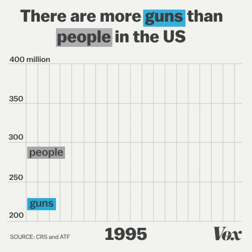 (Il y a plus d'armes aux États-Unis que d'habitants /Infographie Vox)