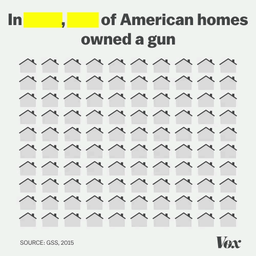 (En 1977, la moitié des foyers américains possédaient une arme – Mais en 2014 il y avait une arme dans seulement 31% des maisons aux États-Unis /Infographie Vox)