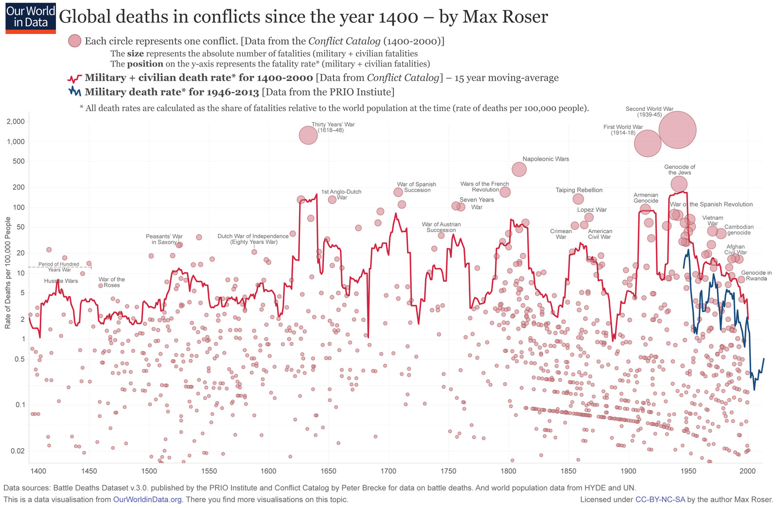 "Nombre de morts causées par des conflits dans le monde depuis 1400." Cliquez pour agrandir. (Crédit : Max Roser)