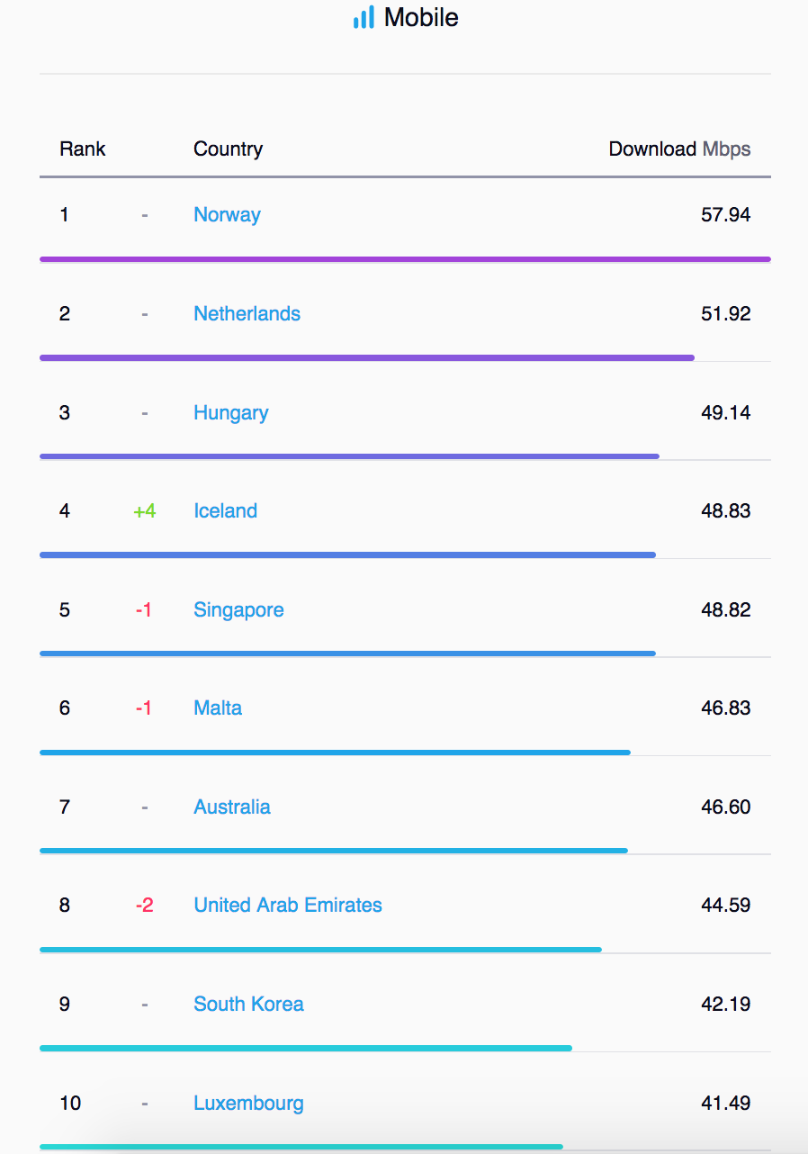 (Capture d'écran  Speedtest Global Index)