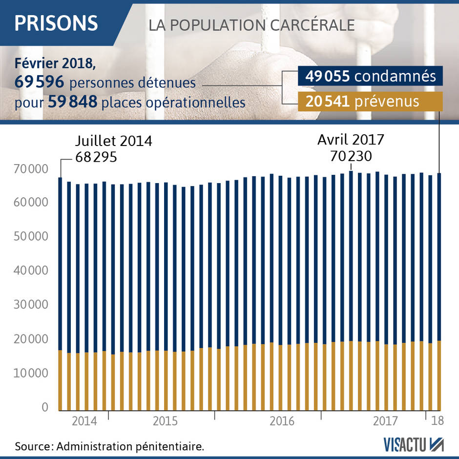 La surpopulation carcérale atteint en moyenne 120% dans les prisons françaises. (Crédit  Visactu) cliquez pour agrandir