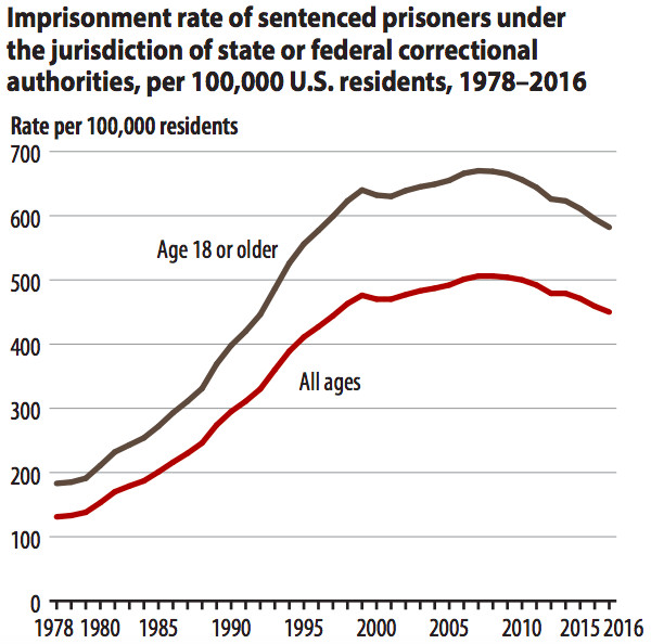 Taux d'emprisonnement des prisonniers incarcérés dans les prisons fédérales, pour 100 000 résidents américains, entre 1978 et 2016. (Source Bureau of Justice Statistics) cliquez pour agrandir